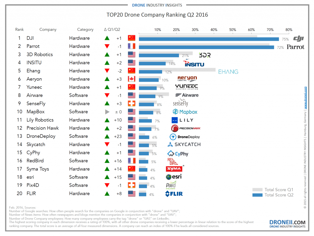 Drone-Company-Ranking-Q2